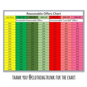 Reasonable Offers Chart